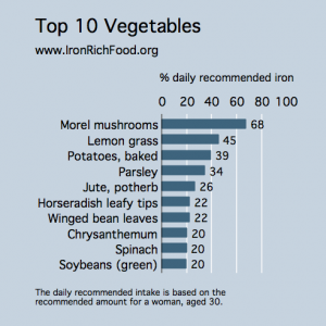 iron rich vegetables