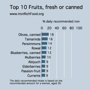 iron, fruit