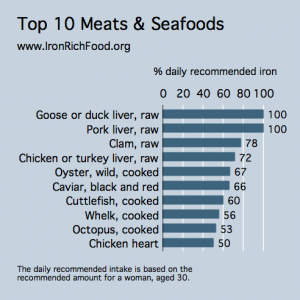 iron rich meat